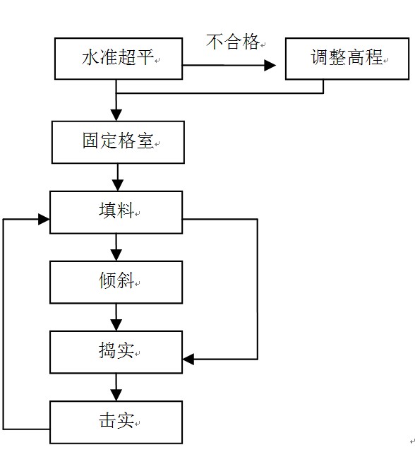 面板格室施工工艺流程