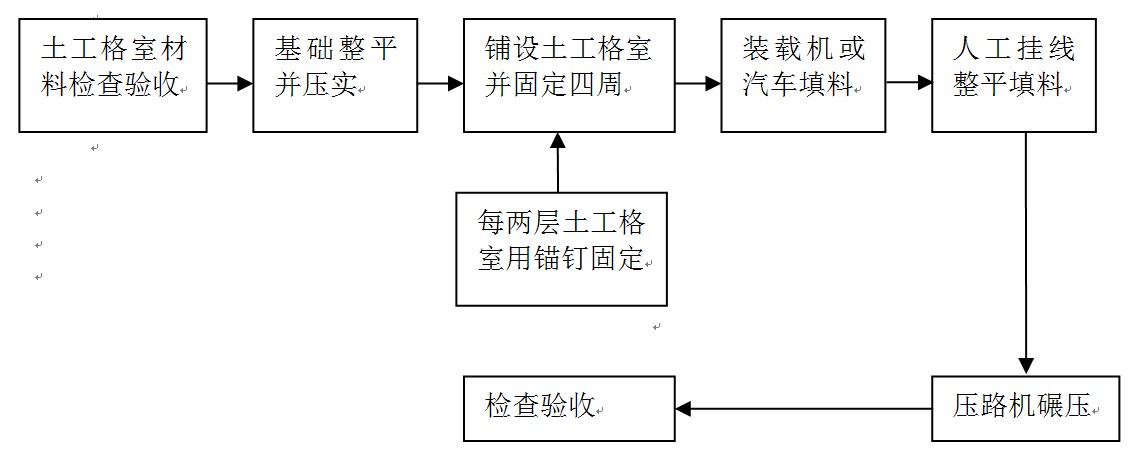 土工格室柔性挡墙施工工艺流程图.jpg